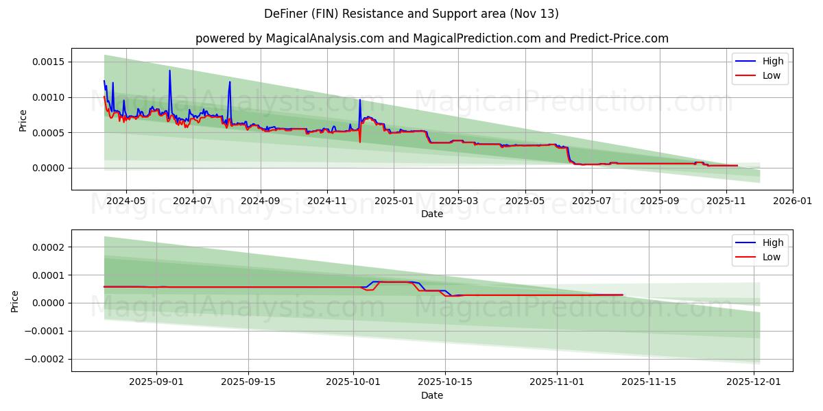  DeFiner (FIN) Support and Resistance area (12 Nov) 