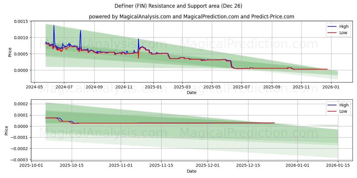  DeFiner (FIN) Support and Resistance area (25 Dec) 