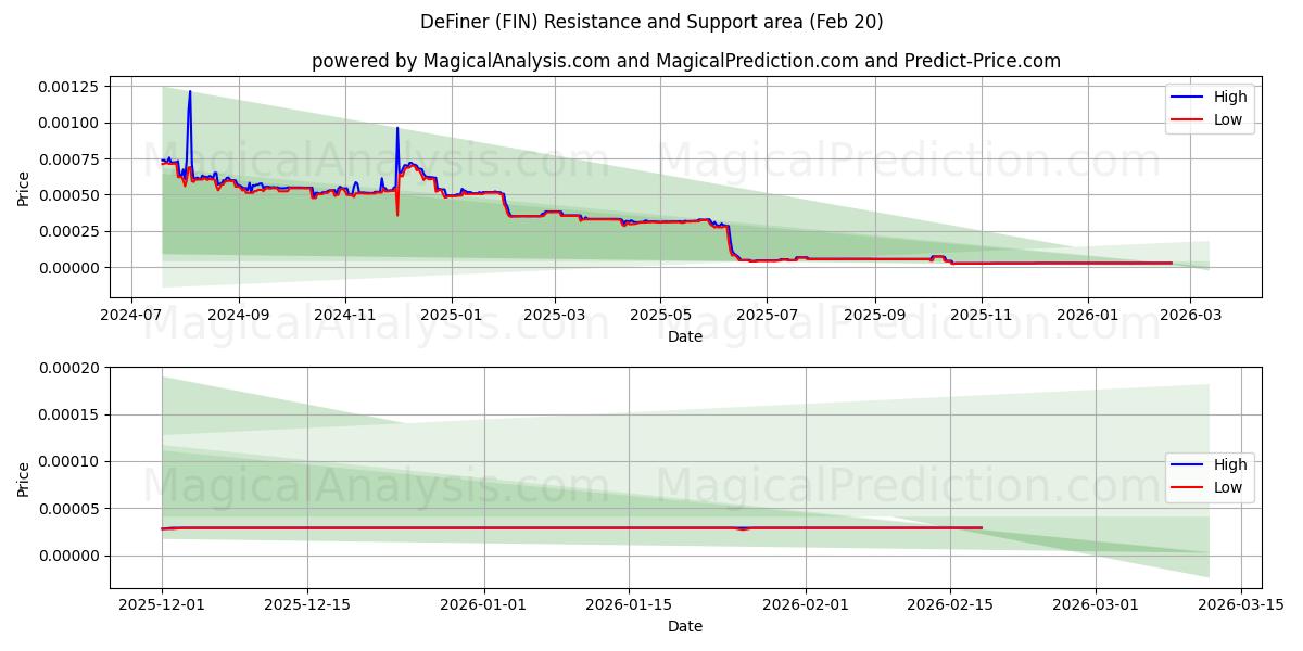  DeFiner (FIN) Support and Resistance area (19 Feb) 