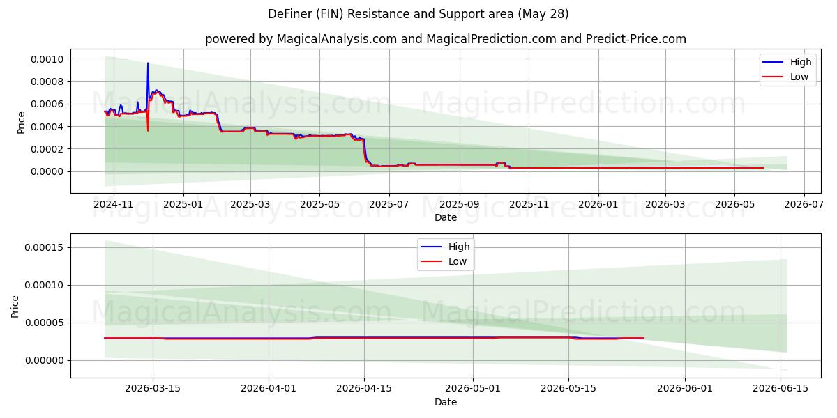  DeFiner (FIN) Support and Resistance area (27 May) 