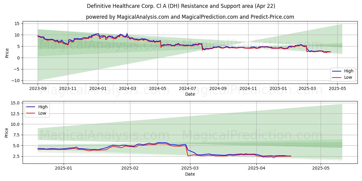  Definitive Healthcare Corp. Cl A (DH) Support and Resistance area (22 Apr) 