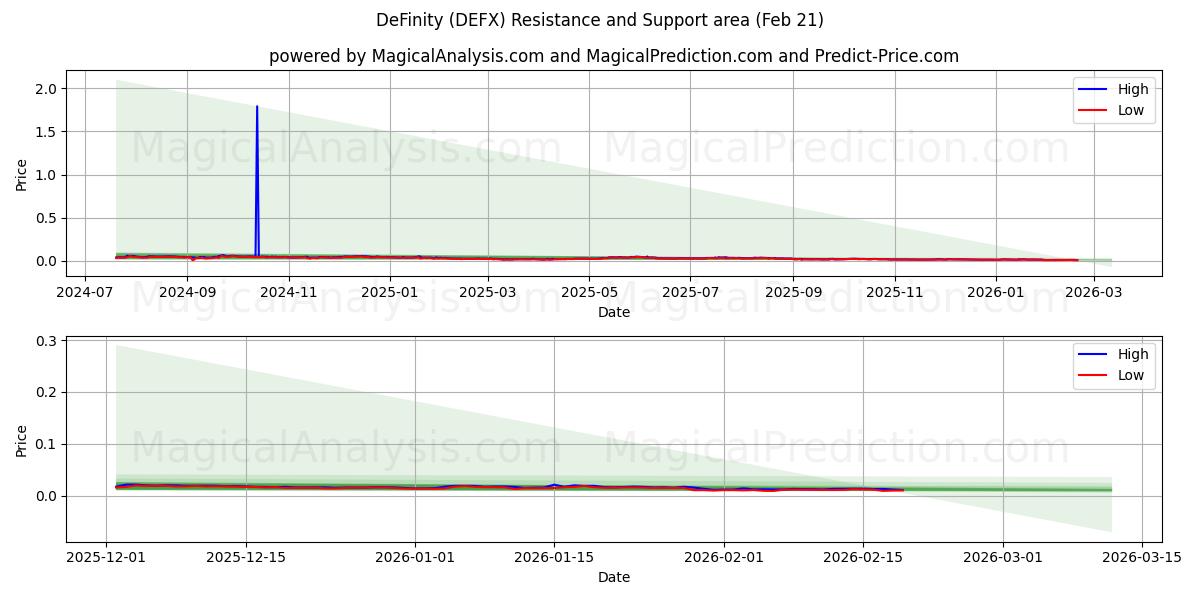  定义 (DEFX) Support and Resistance area (20 Feb) 