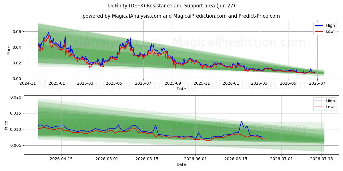  デフィニティ (DEFX) Support and Resistance area (26 Jun) 