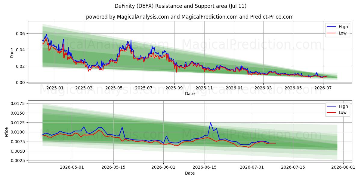  DeFinity (DEFX) Support and Resistance area (10 Jul) 