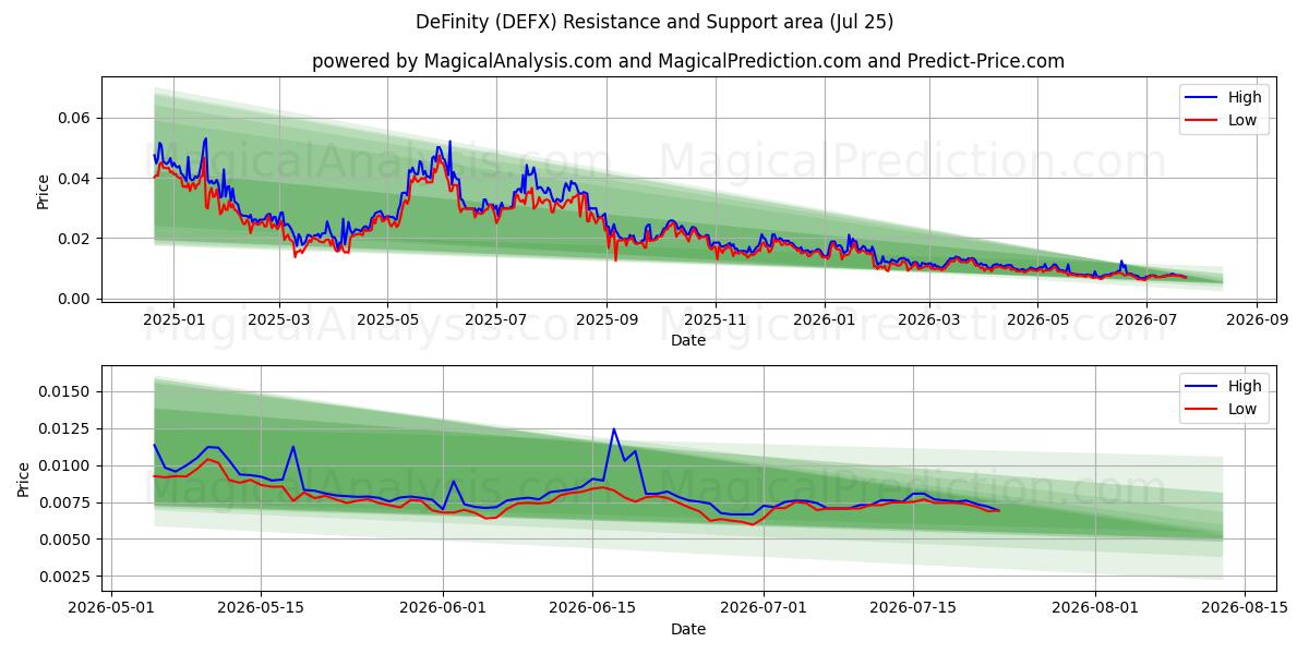  DéFinité (DEFX) Support and Resistance area (24 Jul) 