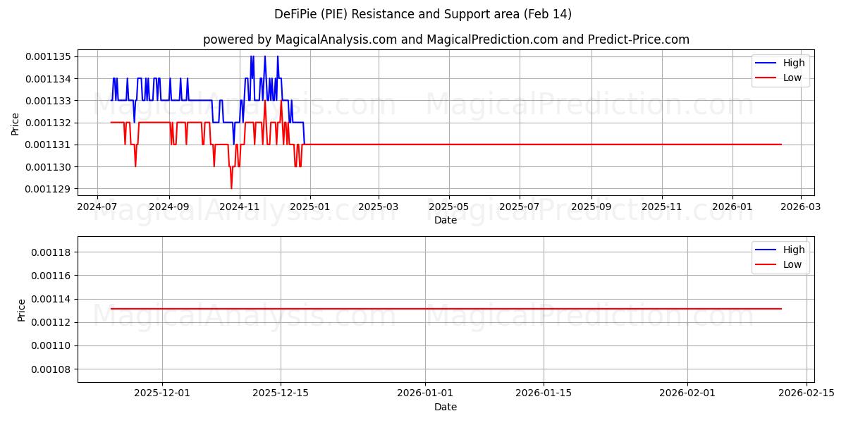  DeFiPie (PIE) Support and Resistance area (13 Feb) 