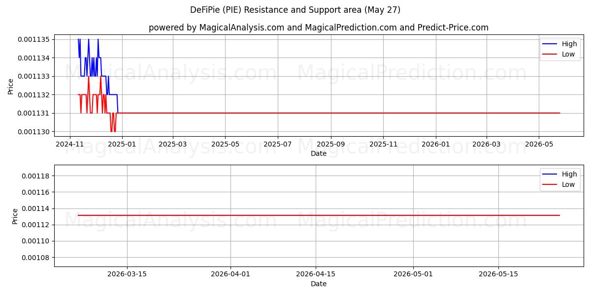  DeFiPie (PIE) Support and Resistance area (26 May) 