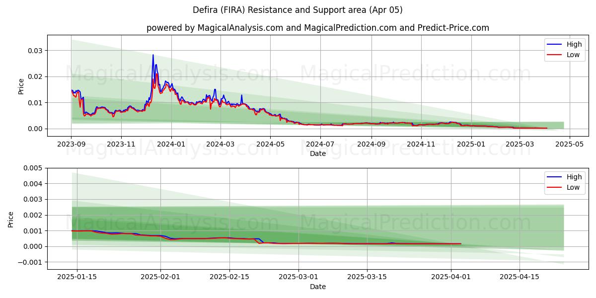  Defira (FIRA) Support and Resistance area (05 Apr) 