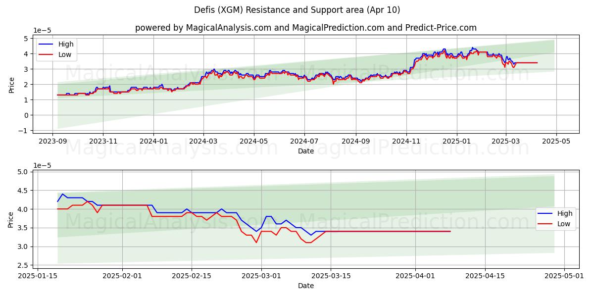  ديفيس (XGM) Support and Resistance area (10 Apr) 