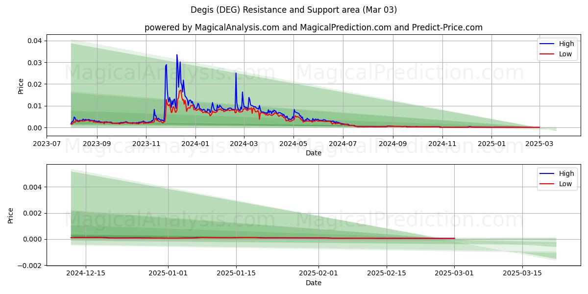  Degis (DEG) Support and Resistance area (10 Mar) 