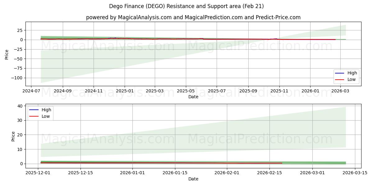  डेगो फाइनेंस (DEGO) Support and Resistance area (20 Feb) 