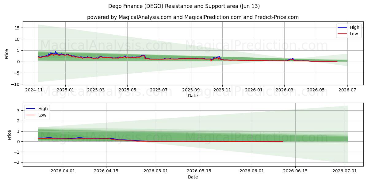  德高财经 (DEGO) Support and Resistance area (12 Jun) 