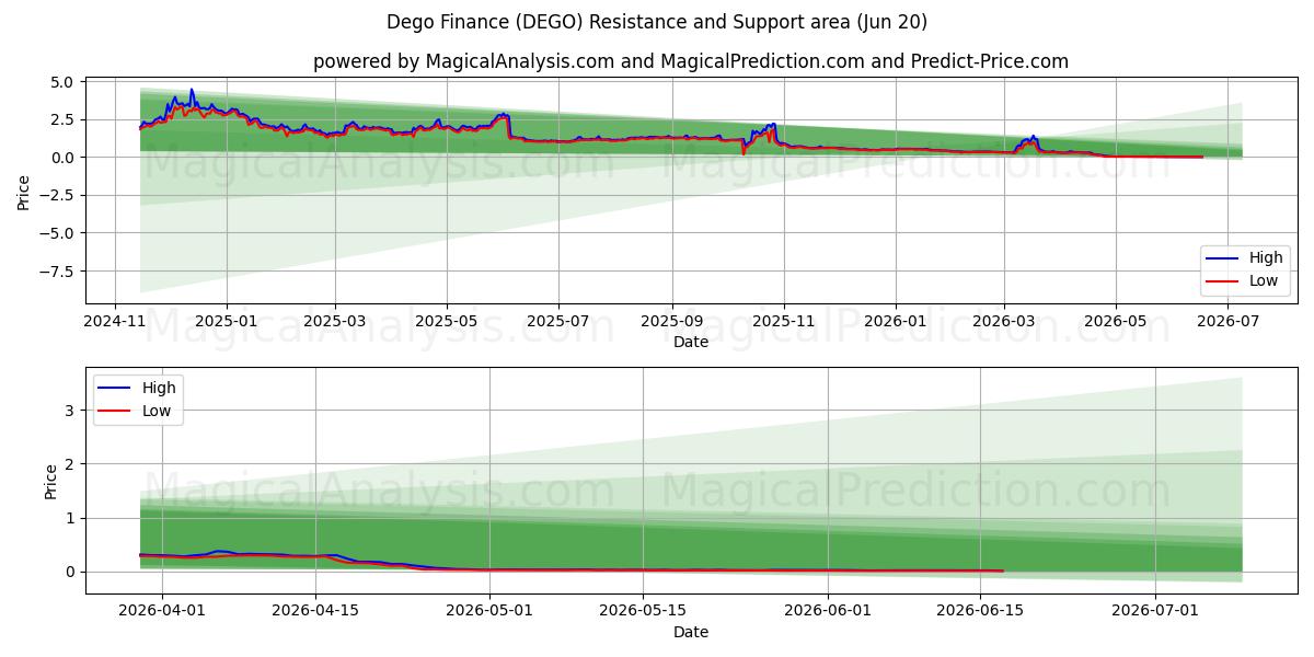  Finanzas Dego (DEGO) Support and Resistance area (19 Jun) 