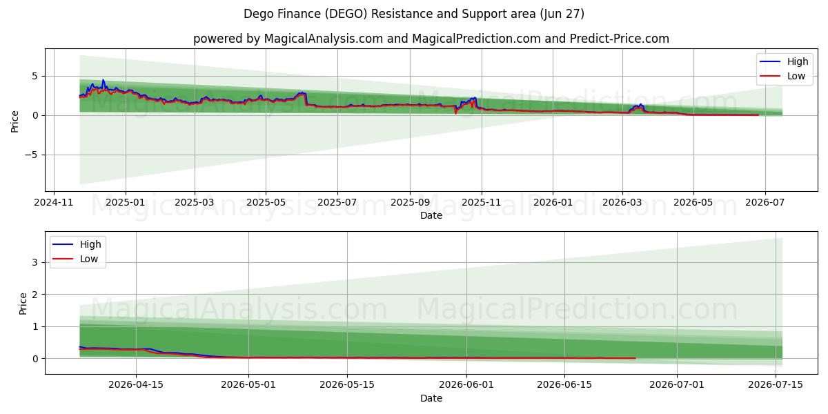  Дего Финанс (DEGO) Support and Resistance area (26 Jun) 
