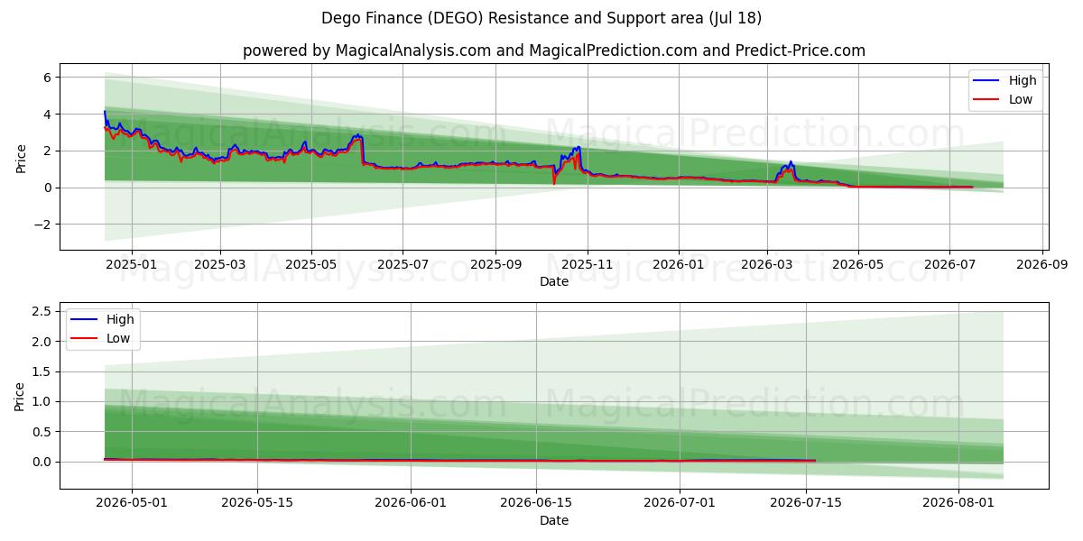  Dego Finance (DEGO) Support and Resistance area (17 Jul) 