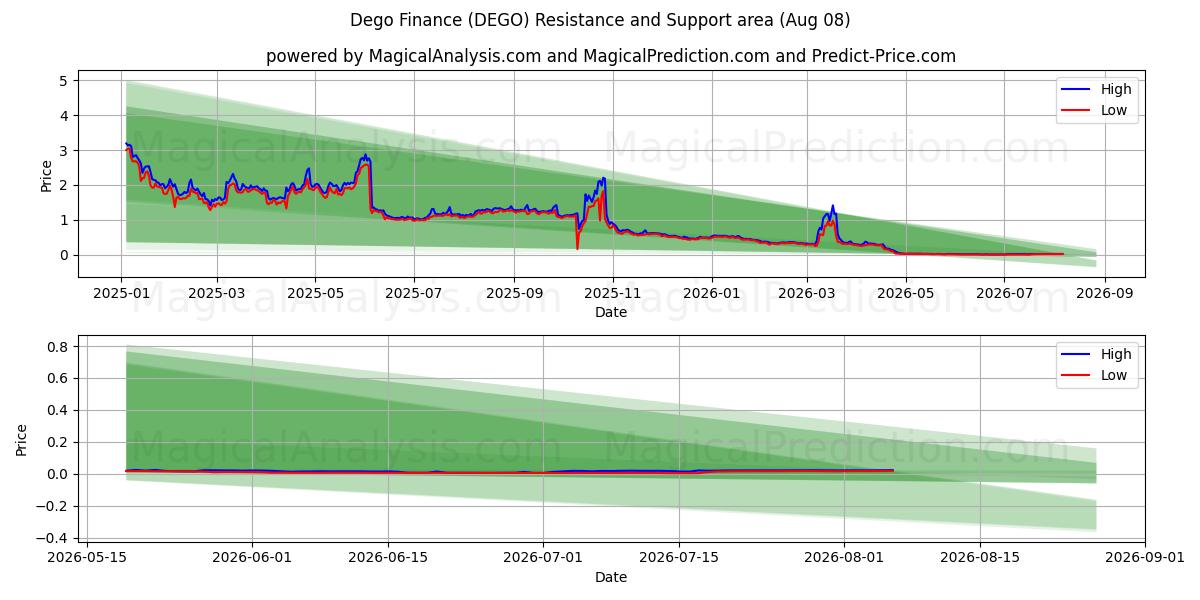 ديجو للتمويل (DEGO) Support and Resistance area (07 Aug) 