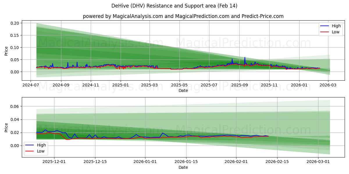  DeHive (DHV) Support and Resistance area (13 Feb) 
