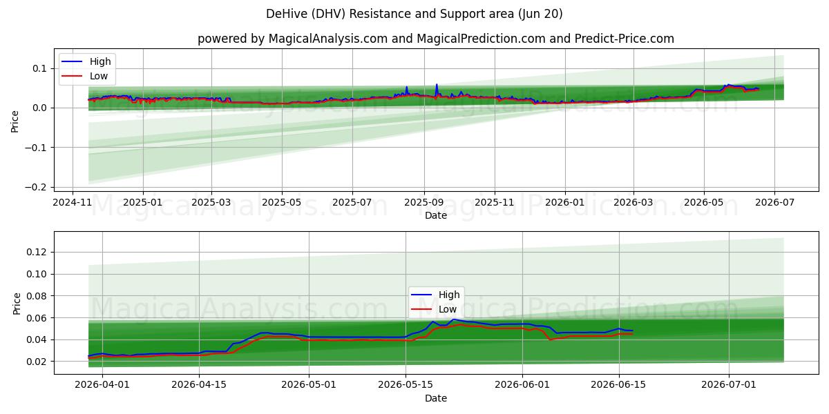  德蜂巢 (DHV) Support and Resistance area (19 Jun) 