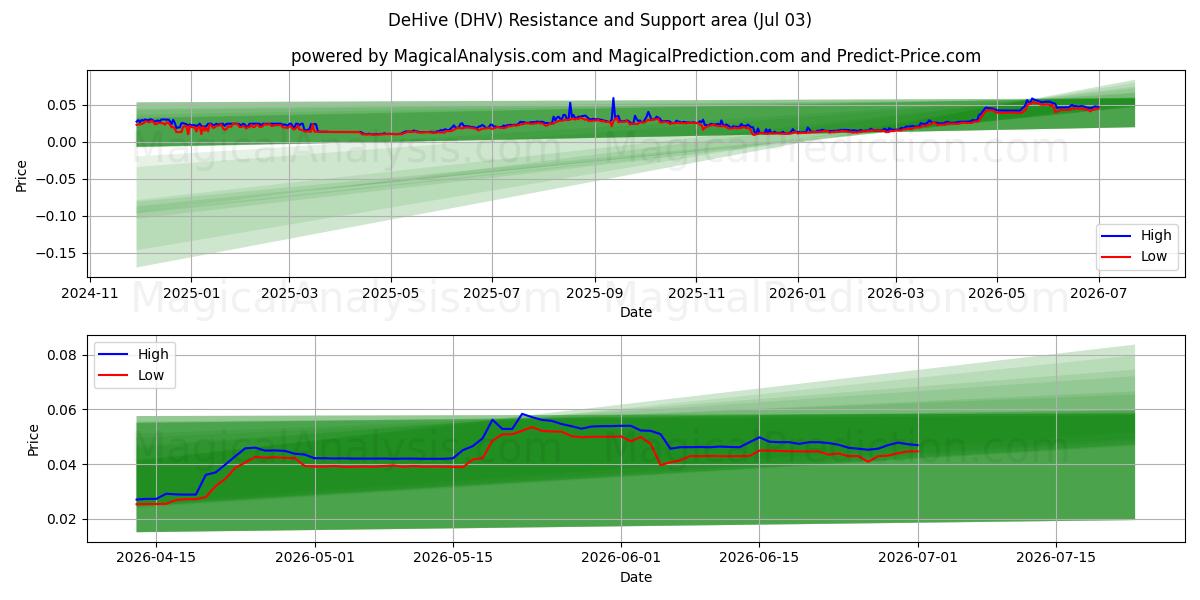  DeHive (DHV) Support and Resistance area (02 Jul) 