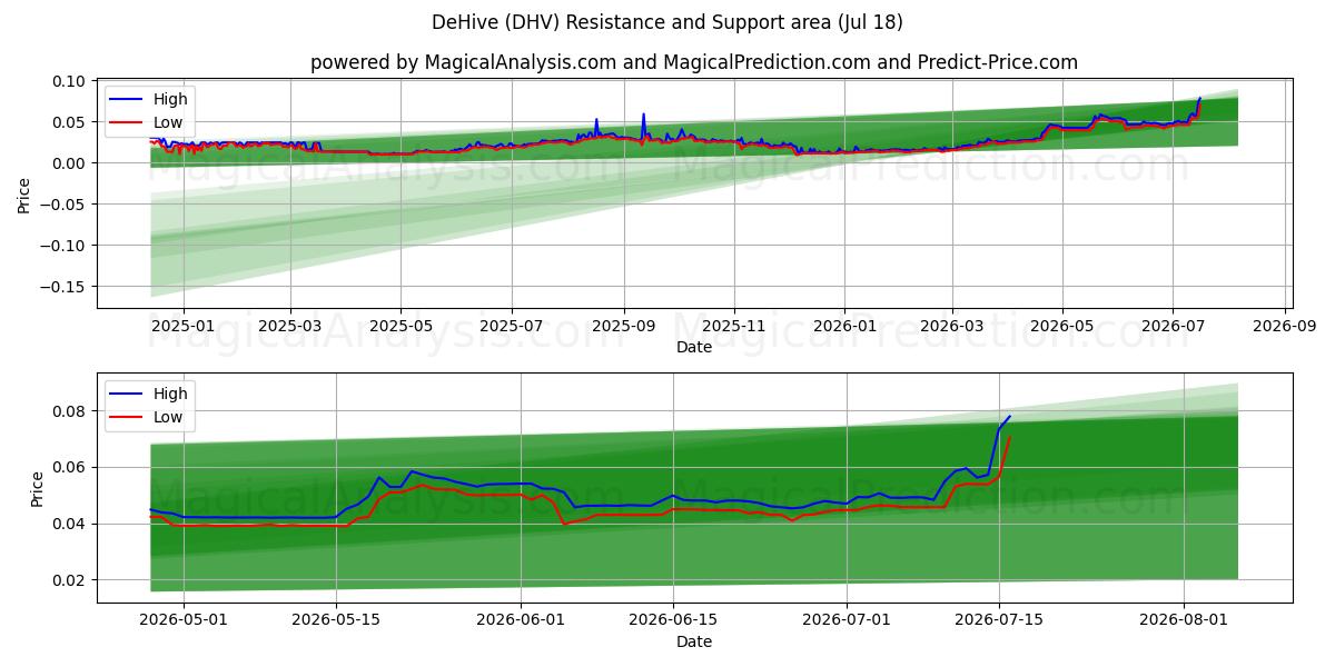  DeHive (DHV) Support and Resistance area (17 Jul) 
