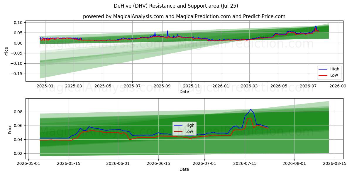 ديهايف (DHV) Support and Resistance area (24 Jul) 
