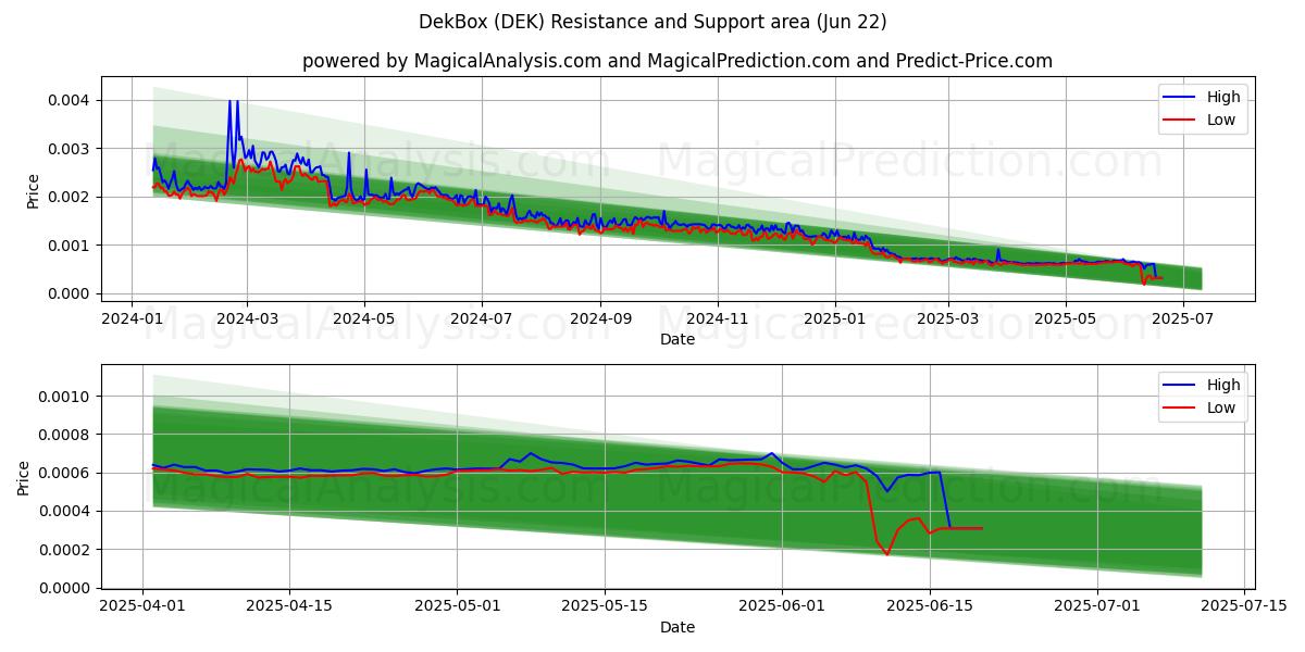 DekBox (DEK) Support and Resistance area (21 Jun) 