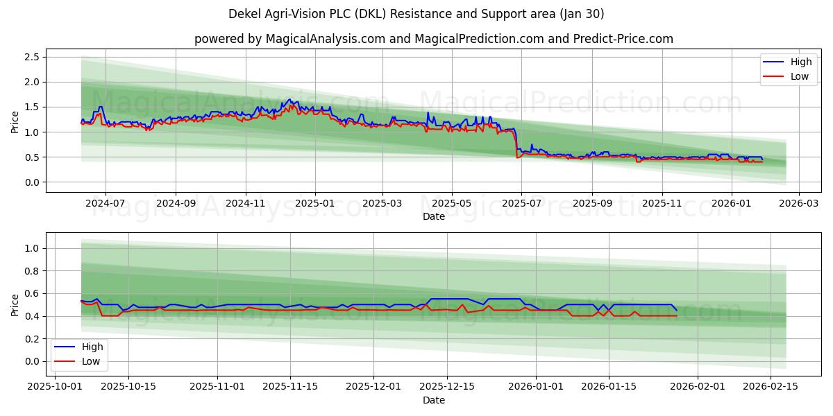  Dekel Agri-Vision PLC (DKL) Support and Resistance area (29 Jan) 