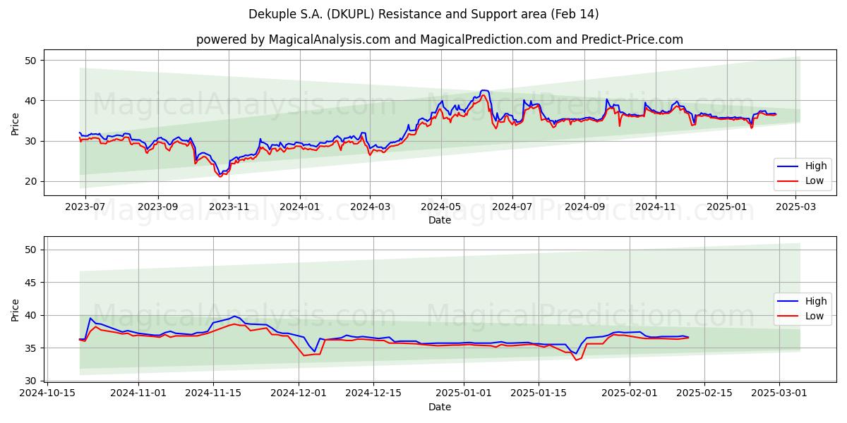  Dekuple S.A. (DKUPL) Support and Resistance area (04 Feb) 