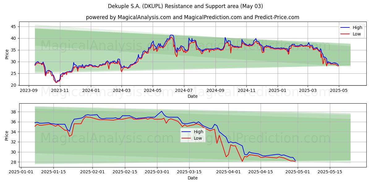 Dekuple S.A. (DKUPL) Support and Resistance area (03 May) Dekuple S.A. (DKUPL) Support and Resistance area (03 May)