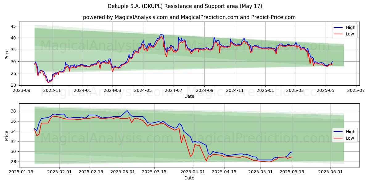  Dekuple S.A. (DKUPL) Support and Resistance area (17 May) 