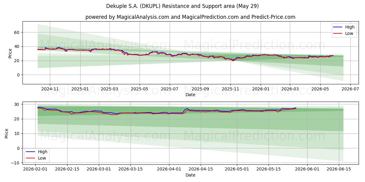 Dekuple S.A. (DKUPL) Support and Resistance area (28 May) 