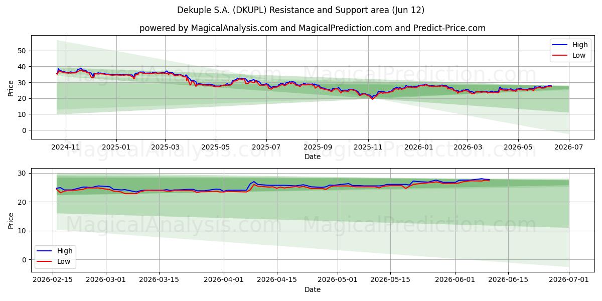  Dekuple S.A. (DKUPL) Support and Resistance area (11 Jun) 