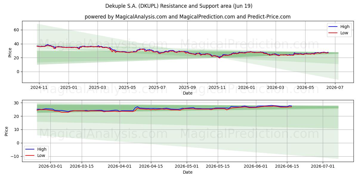  Dekuple S.A. (DKUPL) Support and Resistance area (18 Jun) 