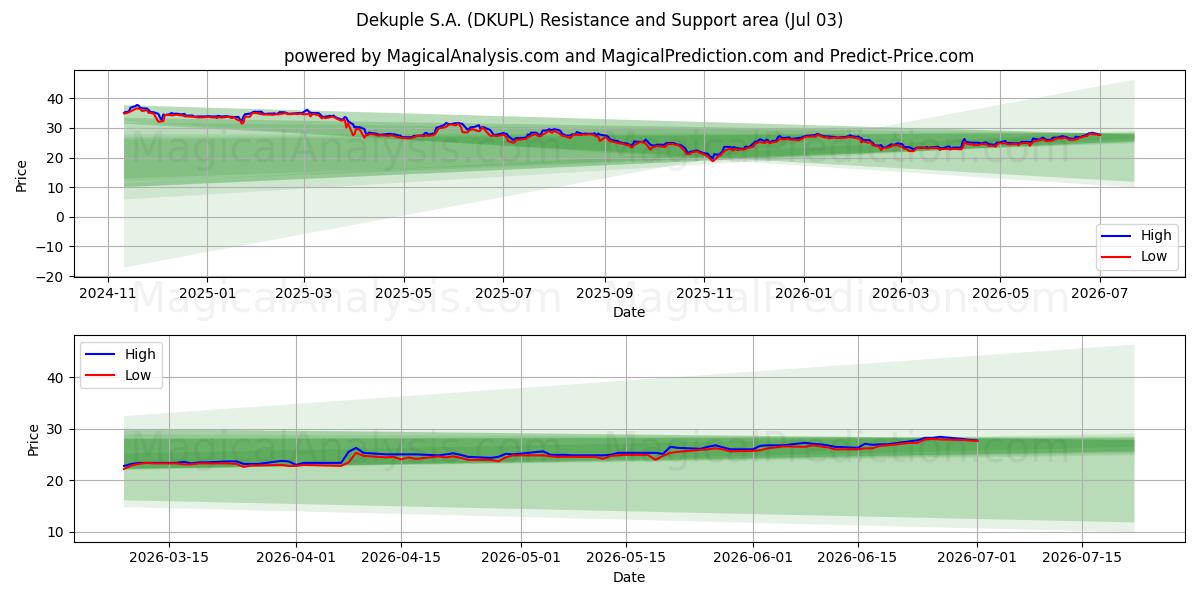  Dekuple S.A. (DKUPL) Support and Resistance area (02 Jul) 