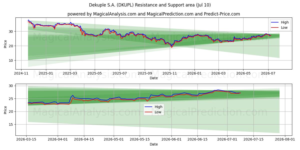 Dekuple S.A. (DKUPL) Support and Resistance area (09 Jul) 