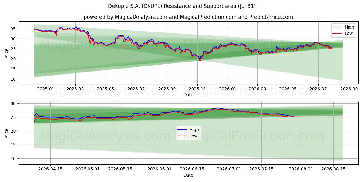  Dekuple S.A. (DKUPL) Support and Resistance area (30 Jul) 