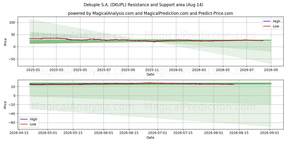  Dekuple S.A. (DKUPL) Support and Resistance area (13 Aug) 