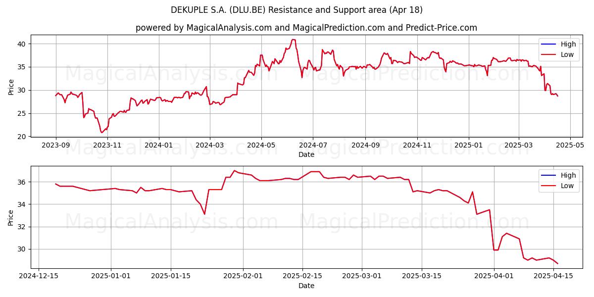  DEKUPLE S.A. (DLU.BE) Support and Resistance area (18 Apr) 