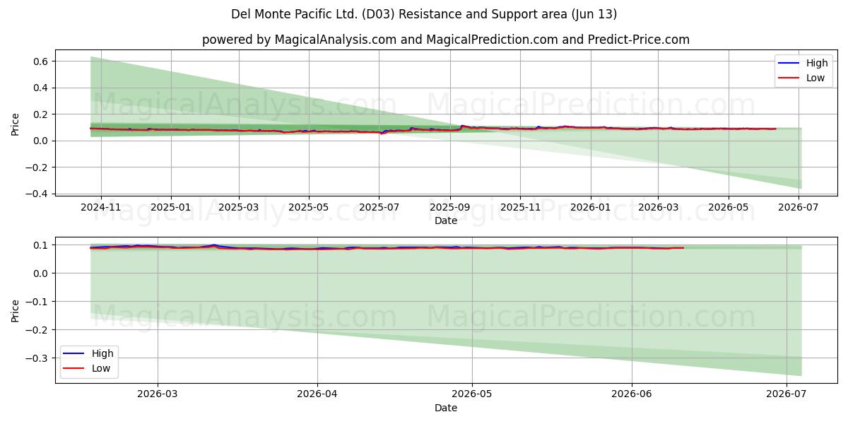  Del Monte Pacific Ltd. (D03) Support and Resistance area (12 Jun) 