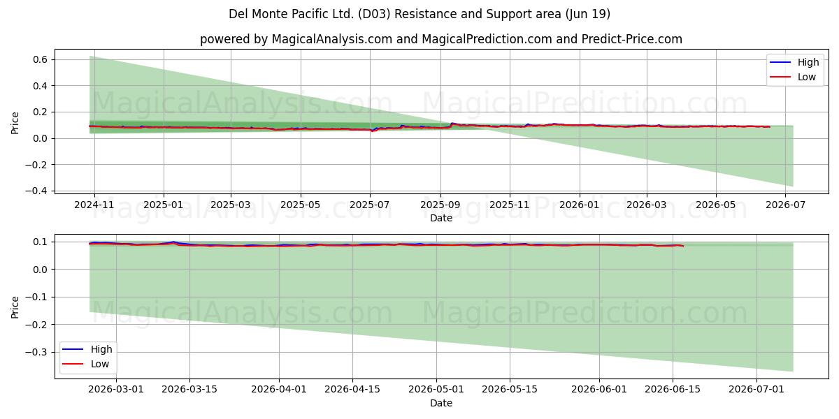  Del Monte Pacific Ltd. (D03) Support and Resistance area (18 Jun) 