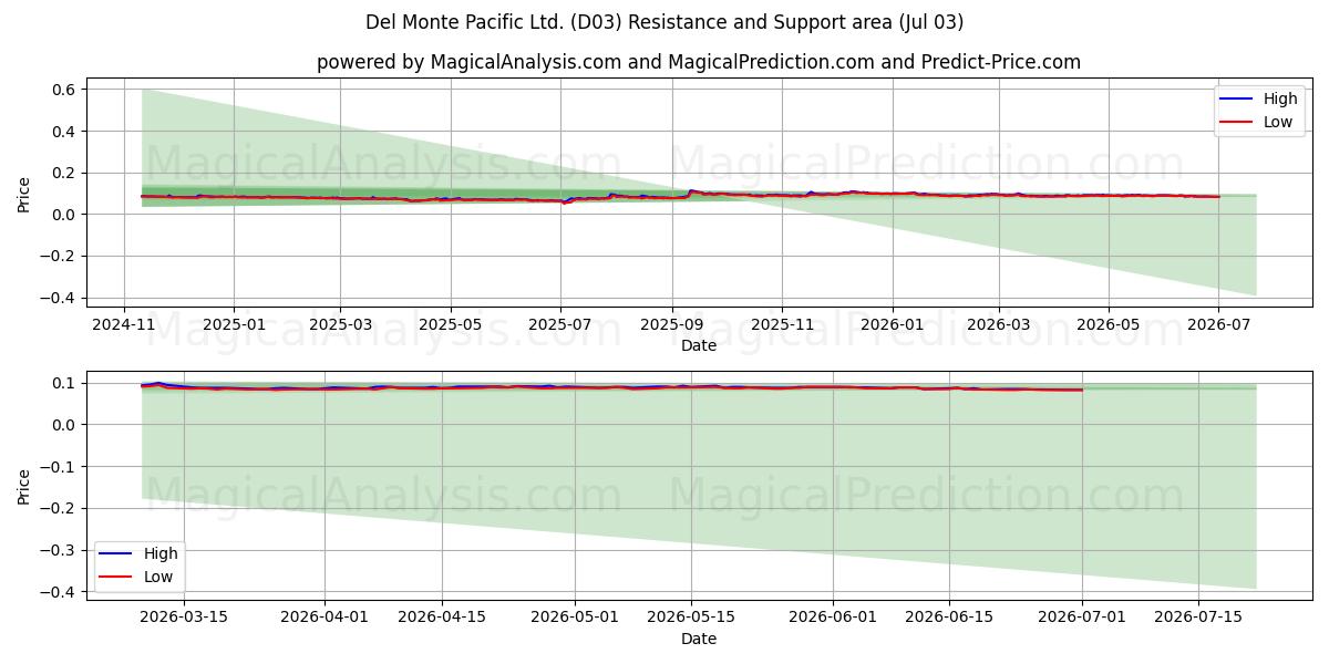  Del Monte Pacific Ltd. (D03) Support and Resistance area (02 Jul) 