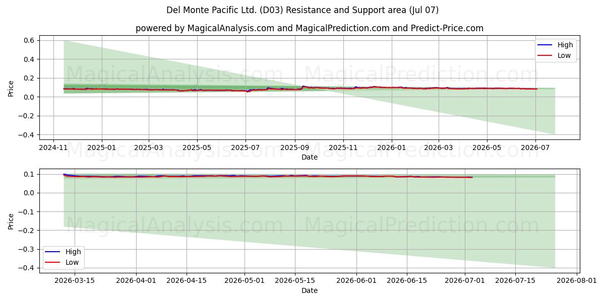  Del Monte Pacific Ltd. (D03) Support and Resistance area (06 Jul) 
