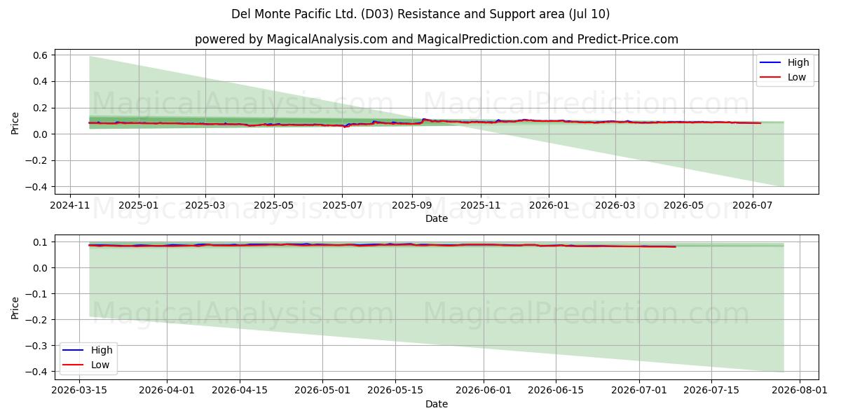  Del Monte Pacific Ltd. (D03) Support and Resistance area (09 Jul) 