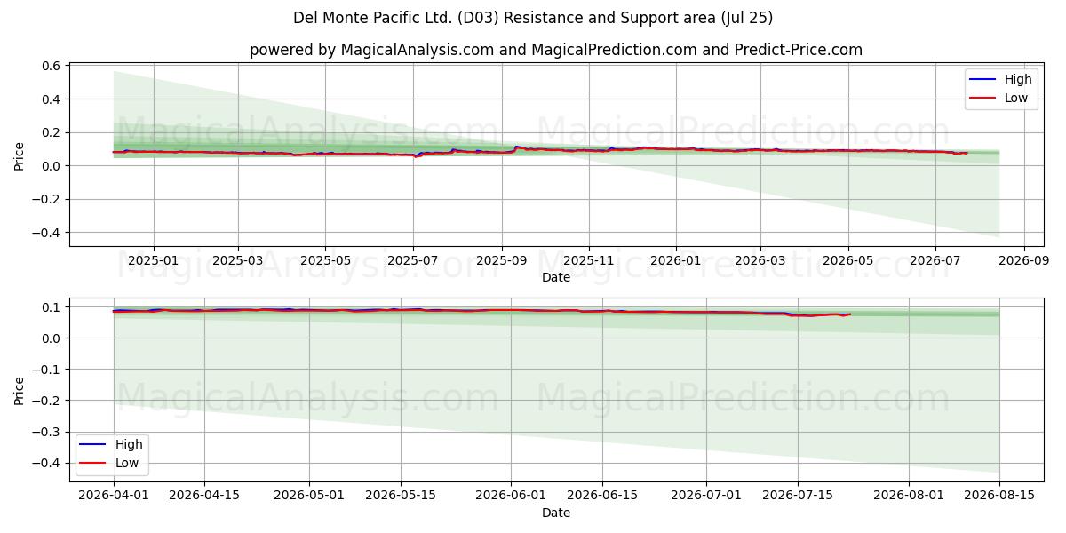  Del Monte Pacific Ltd. (D03) Support and Resistance area (23 Jul) 