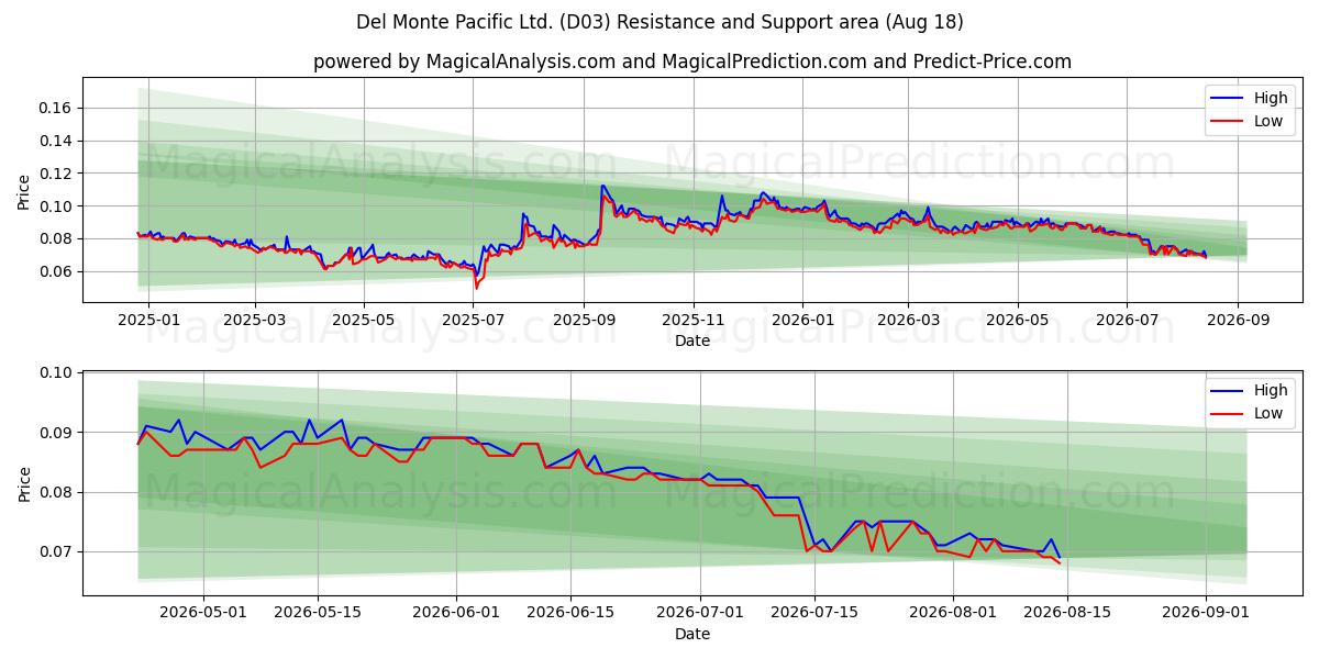  Del Monte Pacific Ltd. (D03) Support and Resistance area (17 Aug) 