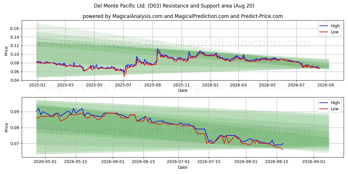  Del Monte Pacific Ltd. (D03) Support and Resistance area (18 Aug) 