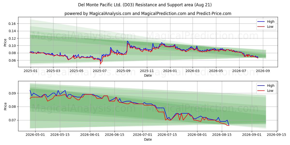  Del Monte Pacific Ltd. (D03) Support and Resistance area (20 Aug) 