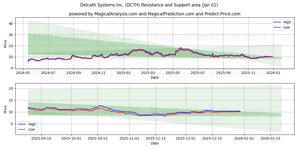  Delcath Systems Inc. (DCTH) Support and Resistance area (31 Dec) 