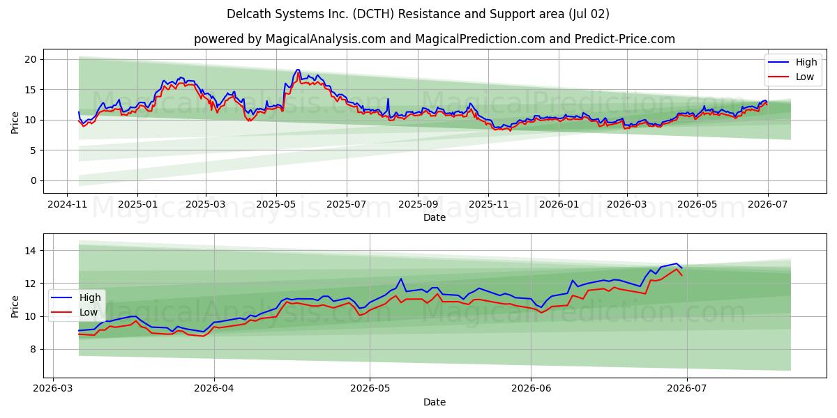  Delcath Systems Inc. (DCTH) Support and Resistance area (01 Jul) 