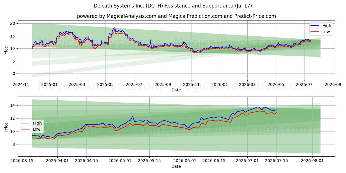  Delcath Systems Inc. (DCTH) Support and Resistance area (16 Jul) 